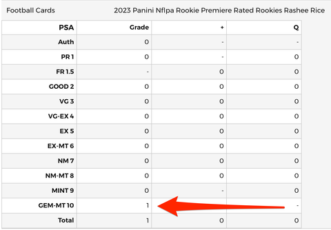 2023 Panini NFLPA Rookie Premiere Rated Rookies Rashee Rice PSA 10