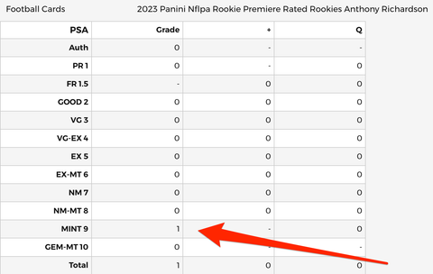 2023 Panini NFLPA Rookie Premiere Rated Rookies Anthony Richardson PSA 9